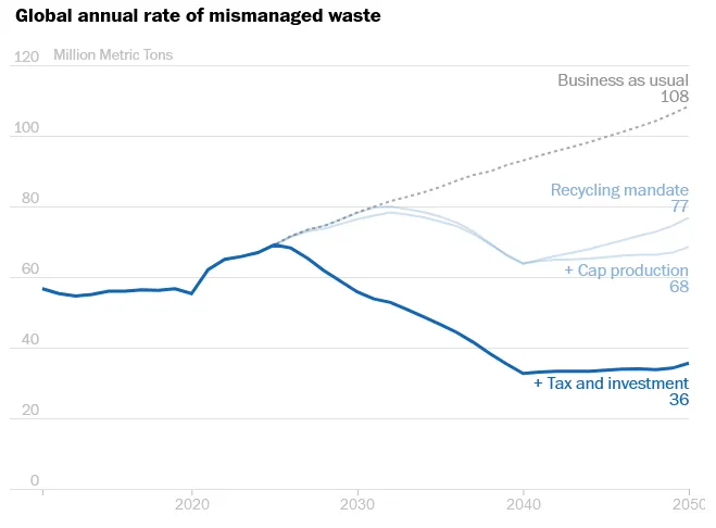 Global annual rate of mismanaged waste - Washington Post
