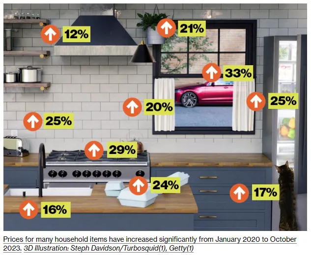 Inflation Depiction by Bloomberg