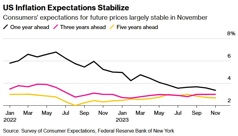 US Inflation Expectations Stabilize