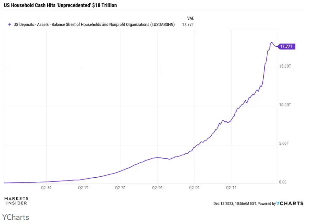 US households are now sitting on an 'unprecedented' $18 trillion in liquid assets