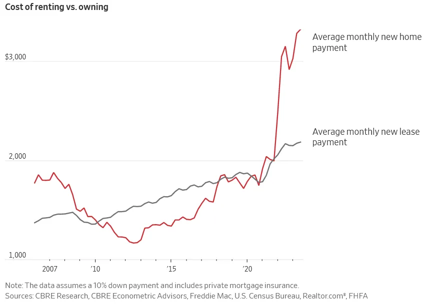 The Math for Buying a Home No Longer Works. These Charts Show You Why.