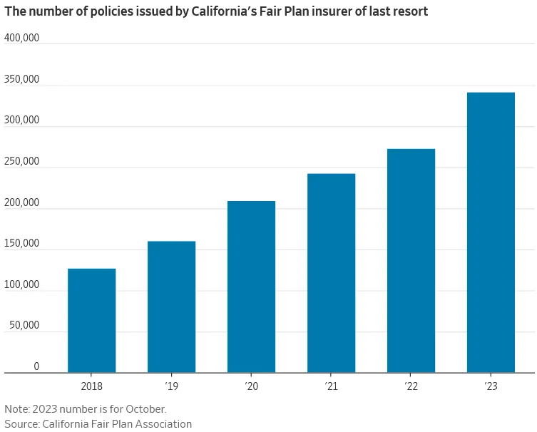 Policies Issued by California's Fair Plan 2018 to 2023