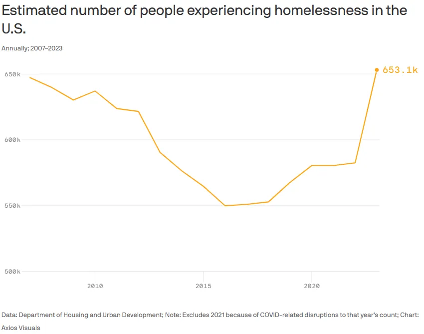 Homelessness in the U.S. jumped to record level in 2023, government says