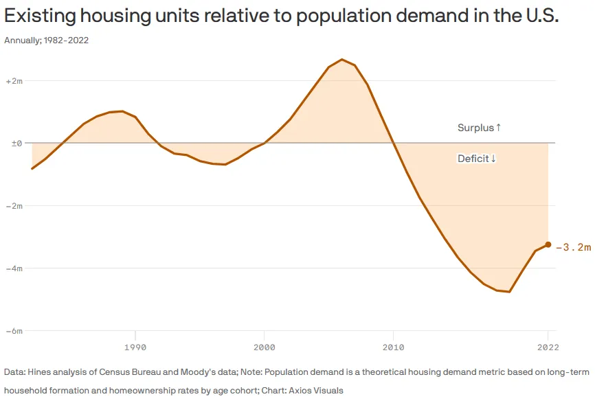 America's housing shortage explained in one chart 