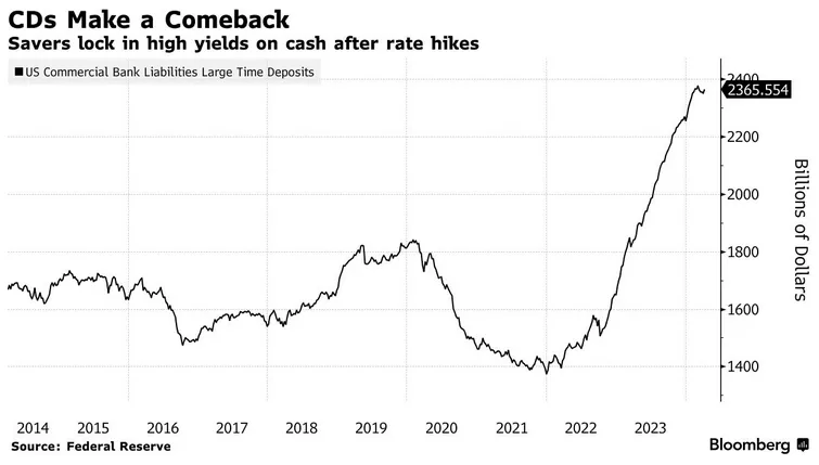 CDs Make a Comeback (vs. Cash Deposits)