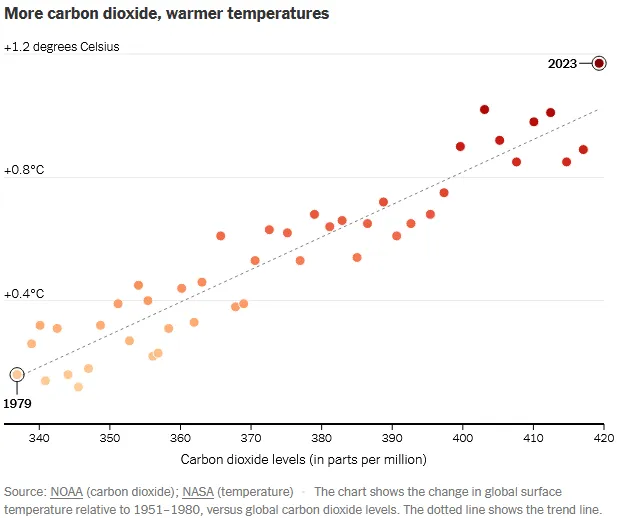 Carbon Dioxide Levels Have Passed a New Milestone