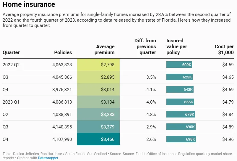 Home insurance cost hikes slowed at the end of 2023…