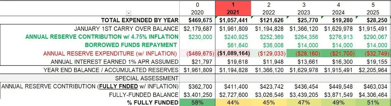 Reserves Funds & Reserve Study Page