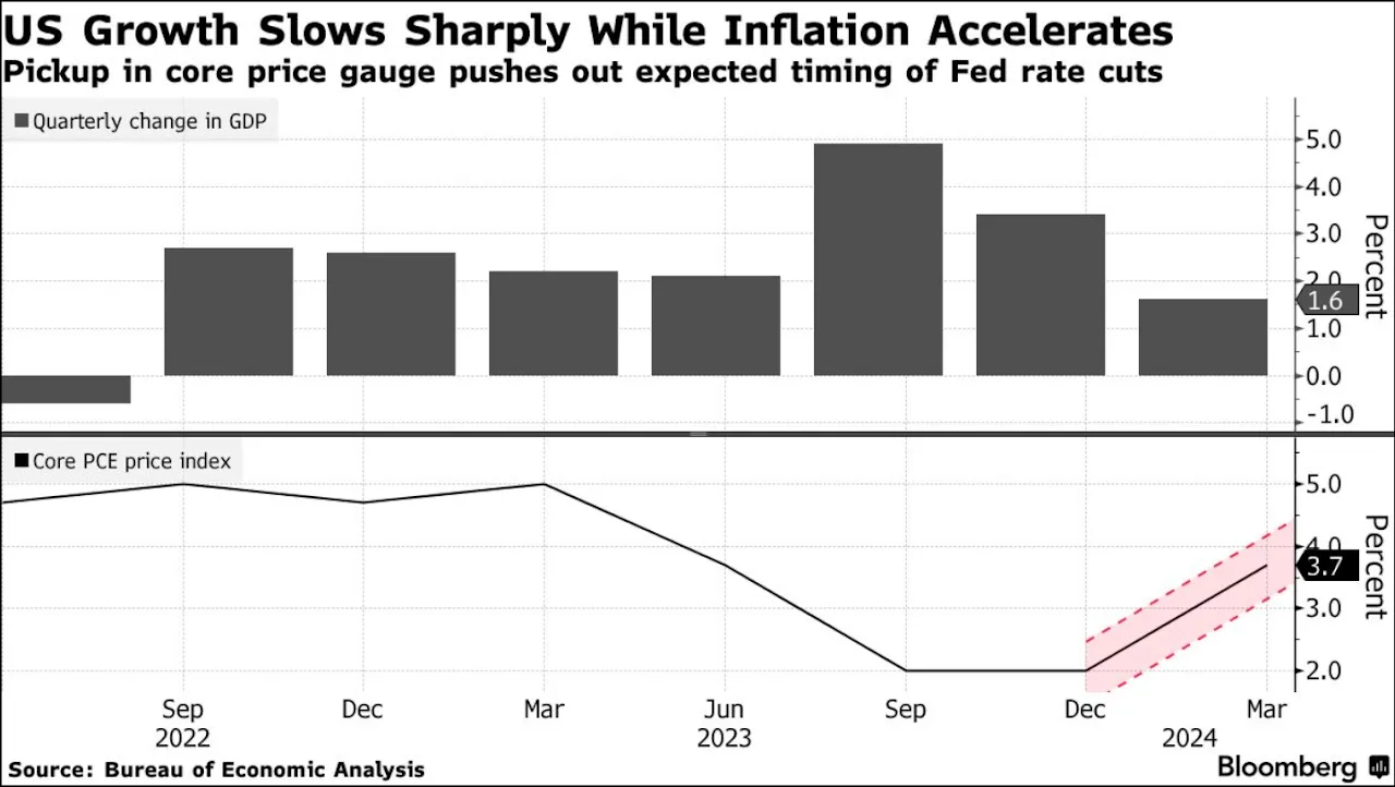 Slowing Growth and Accelerating Inflation