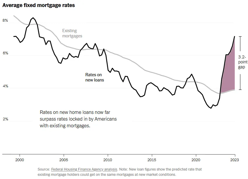 A Huge Number of Homeowners Have Mortgage Rates Too Good to Give Up