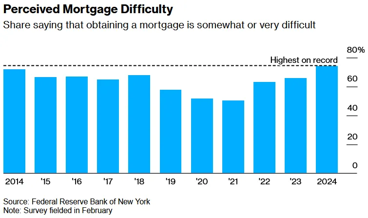 US Renters Pessimistic on Chance of Owning a Home, NY Fed Survey Shows