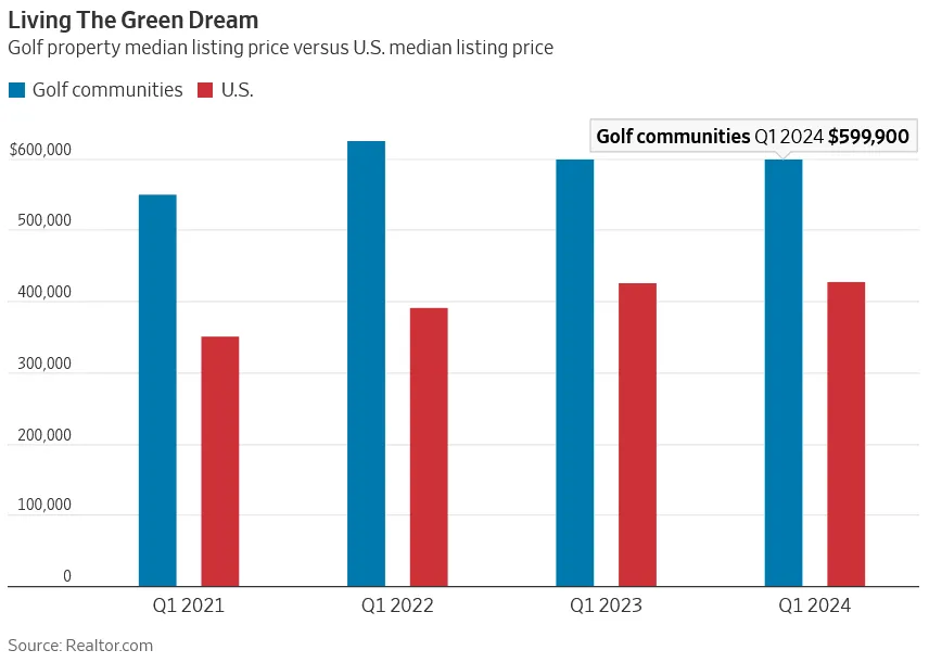Millennials Are Coming for Your Golf Communities