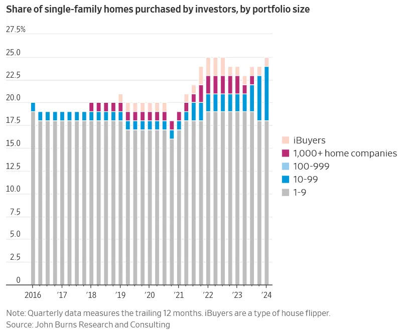 Wall Street Has Spent Billions Buying Homes. A Crackdown Is Looming