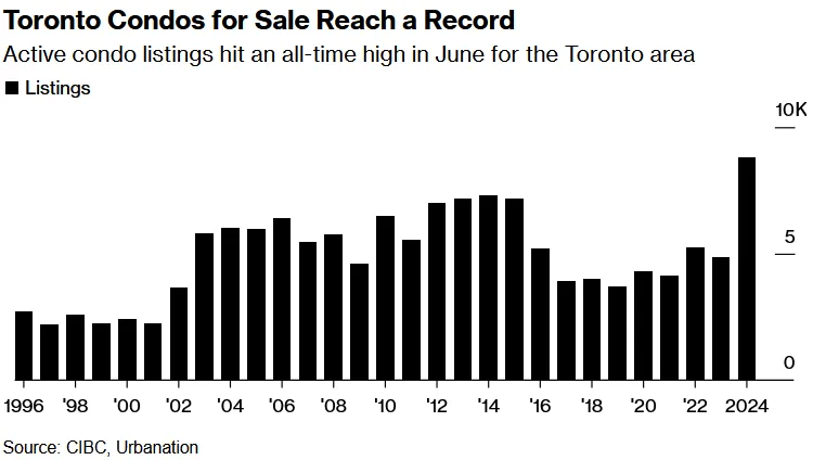 Bloomberg: Toronto Condos for Sale Reach a Record