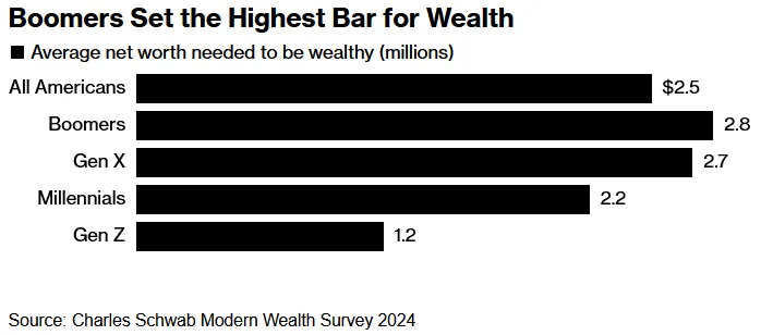 Bloomberg: Americans Say It Takes $2.5 Million to Be Considered Wealthy