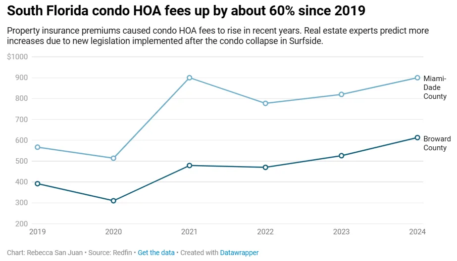 How much have your condo HOA fees increased in Miami and Broward? See for yourself