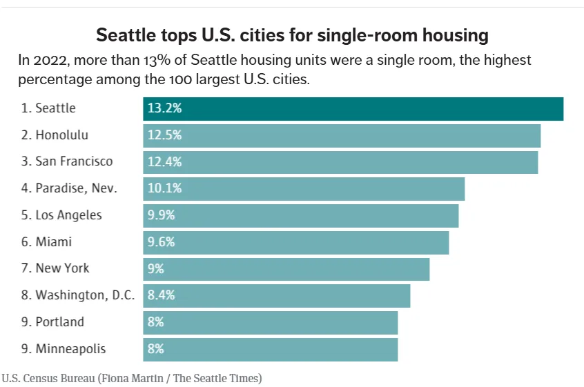 Seattle ranks No. 1 for one-room living among large U.S. cities
