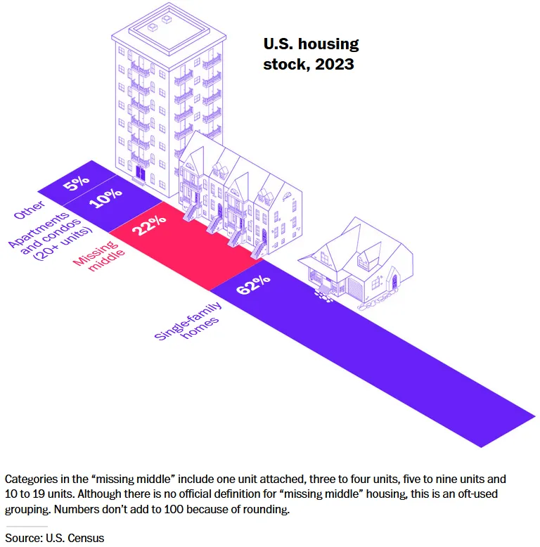 US Housing Stock by Type as of 2023 - US Census data illustrateds by the Washington Post