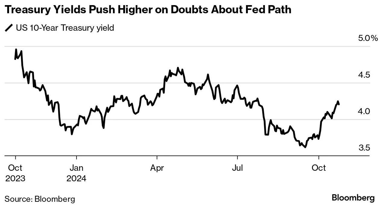 US 10 Year Treasury Yields