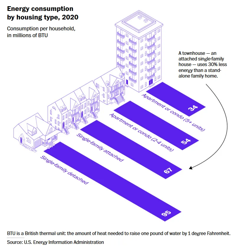 Housing Type Illustration: WaPo The new American Dream should be a townhouse