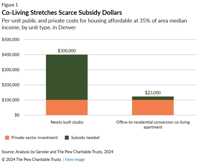 Co-Living Stretches Scarce Subsidy Dollars