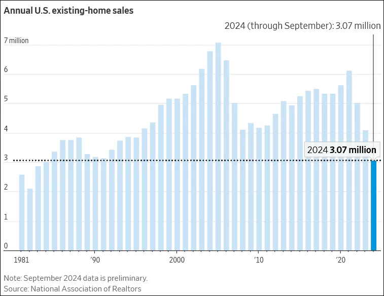 Annual US Existing Home Sales from WSJ