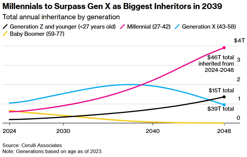 A $105 Trillion Inheritance Windfall Is On the Way for US Heirs - Bloomberg