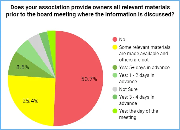 Board Meetings Survey