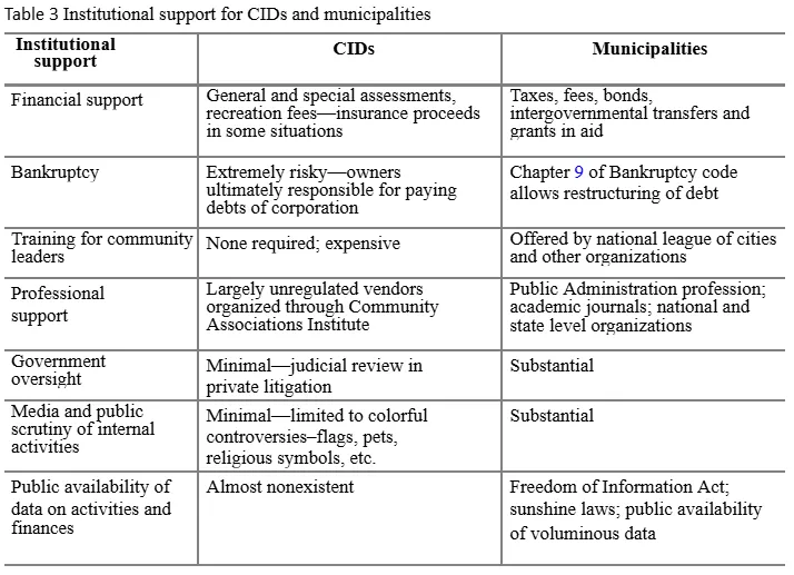 Table 3 Institutional support for CIDs and municipalities