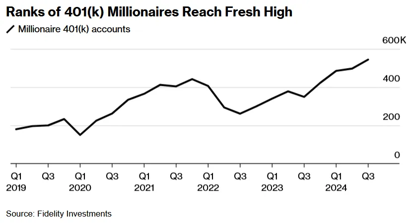 There Are More 401(k) Millionaires Than Ever Before Fidelity Says - Bloomberg