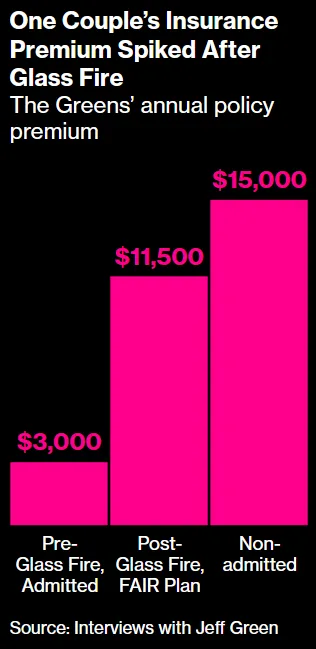 Florida, California Home Insurance Market Infused by Riskier Carriers - Bloomberg