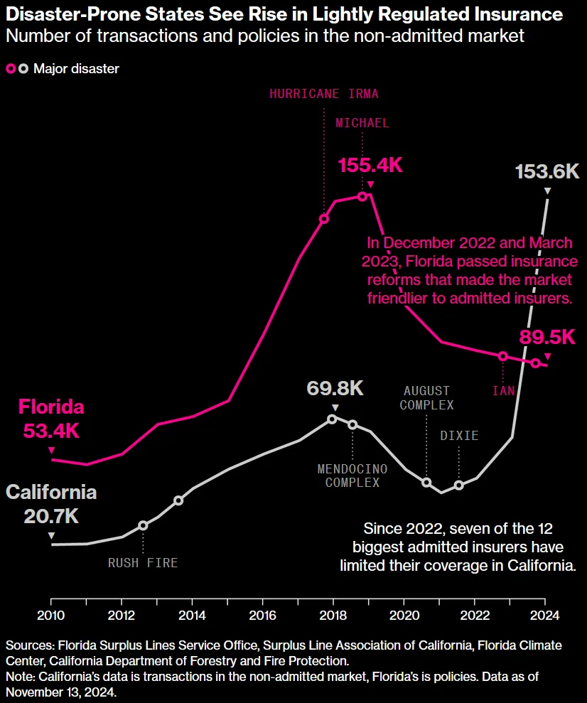 Florida, California Home Insurance Market Infused by Riskier Carriers - Bloomberg