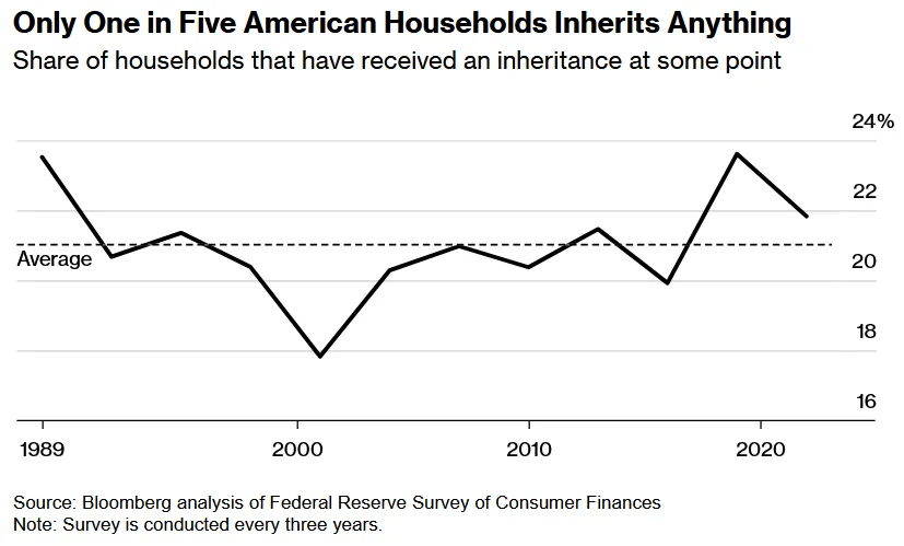 A $105 Trillion Inheritance Windfall Is On the Way for US Heirs - Bloomberg
