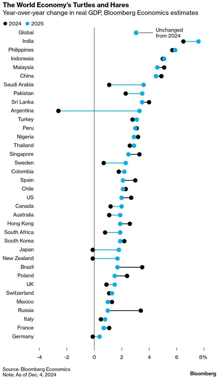 Year-over-Year Changes in Real GDP for the US, China, and the Euro Area from 2010 to 2024 - Bloomberg