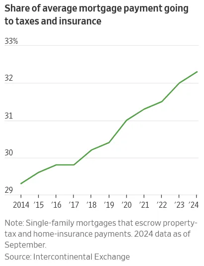 Insurance and Taxes Now Cost More Than Mortgages for Many Homeowners - WSJ