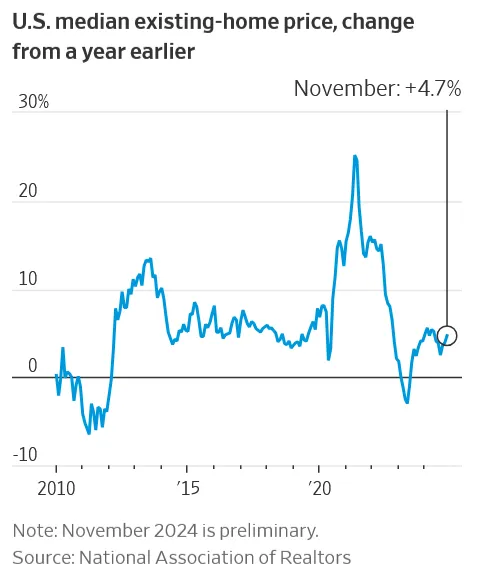 US Median Existing Home Price Changes (YoY) from 2010 to 2024 - WSJ