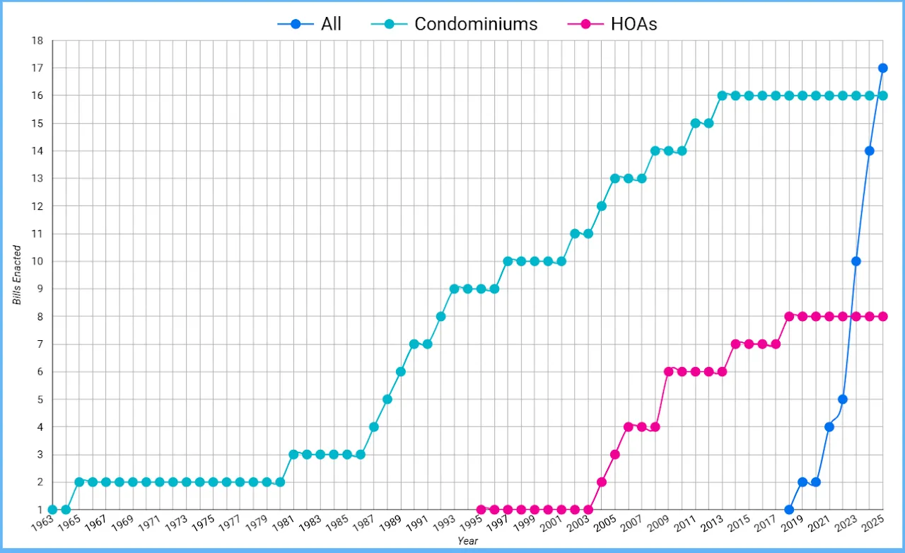 Over-time cumulative enacted legislation for condos, HOAs, and ALL CICs in Washington State