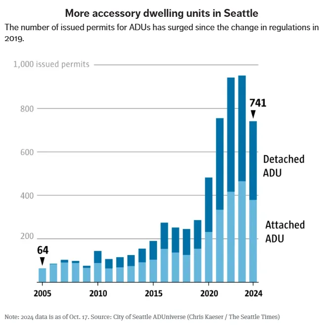 Issued Permits for ADUs in Seattle - 2005 to 2024 - The Seattle Times