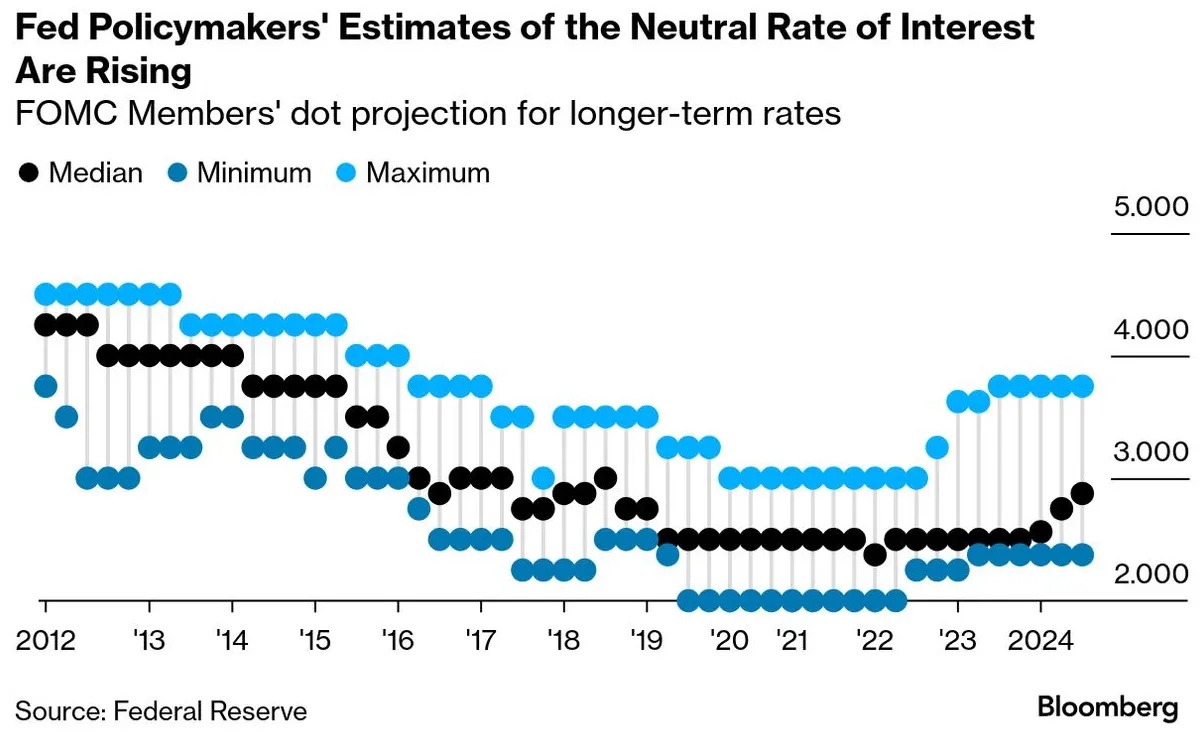 Fed Policymakers' Estimates of the Neutral Rate of Interest - Bloomberg