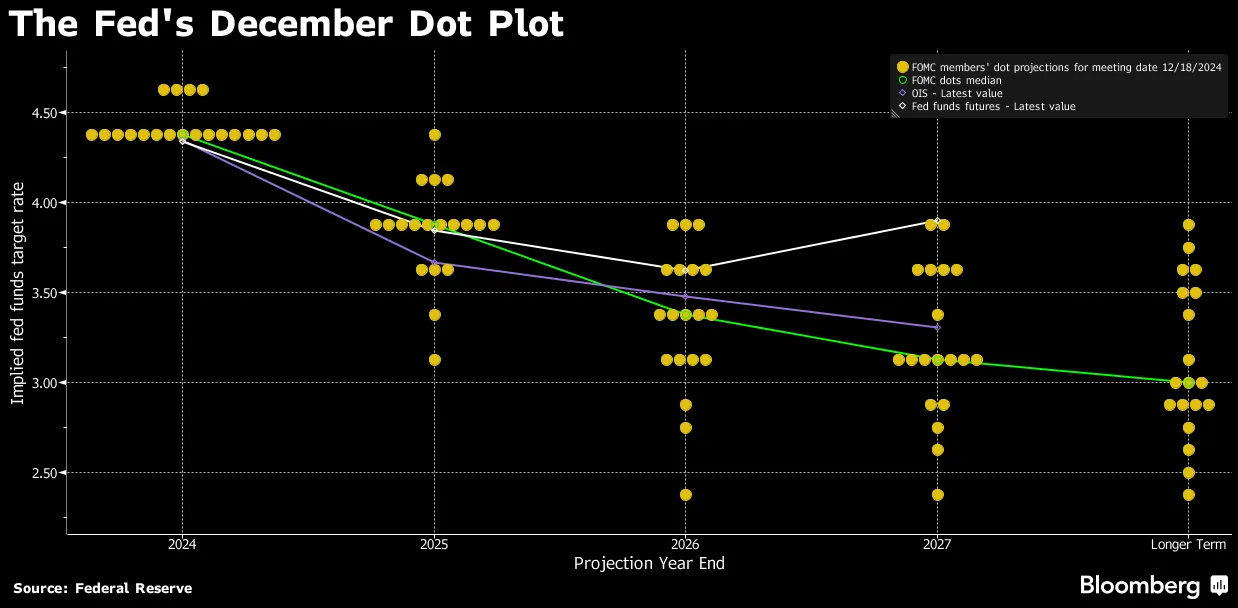 S&P 500 Index Performance on Fed Decision Days from 2010 to 2024 - Bloomberg