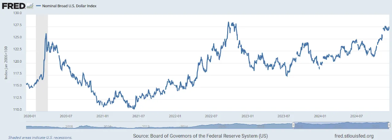 Nominal Broad U.S. Dollar Index (DTWEXBGS)