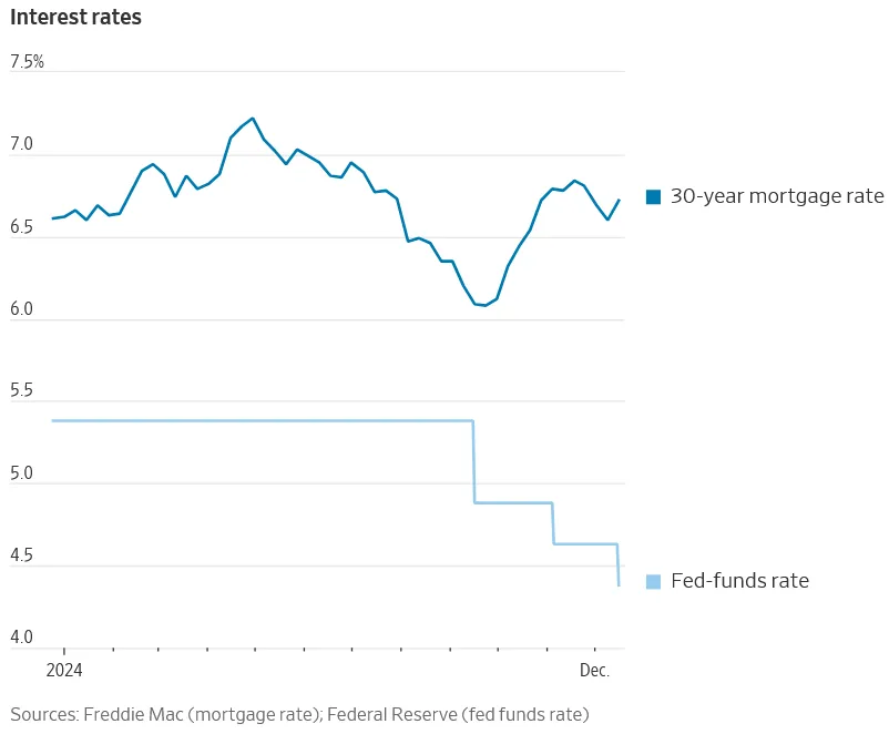 Contrasting Interest Rates and 30yr Mortgage Rates from January 2024 to December 2024 - WSJ