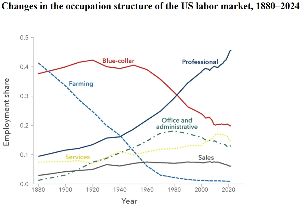 Changes in the Occupation Structure of the US Labor Market from 1880 to 2024 - The Aspen Institute Economic Strategy Group