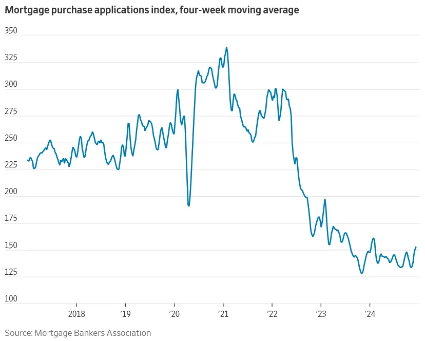 Mortgage Purchase Applications Index from 2018 through 2024 - WSJ