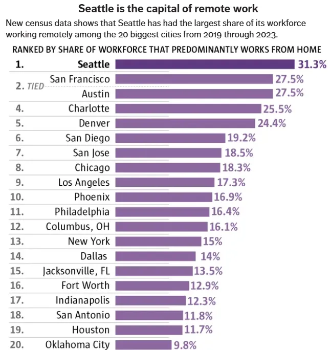 Share of Remote Workforce - 20 Major US Cities - The Seattle Times