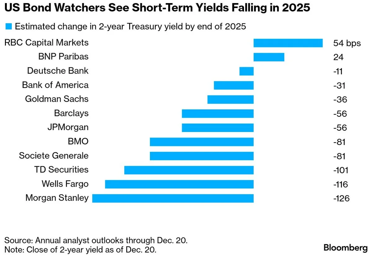 Market expectations compared to the actual FOMC policy / fed funds effective rate over the last 24 years - Financial Times