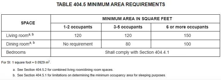 International Property Maintenance Code - Section 404 - Occupancy Limitations