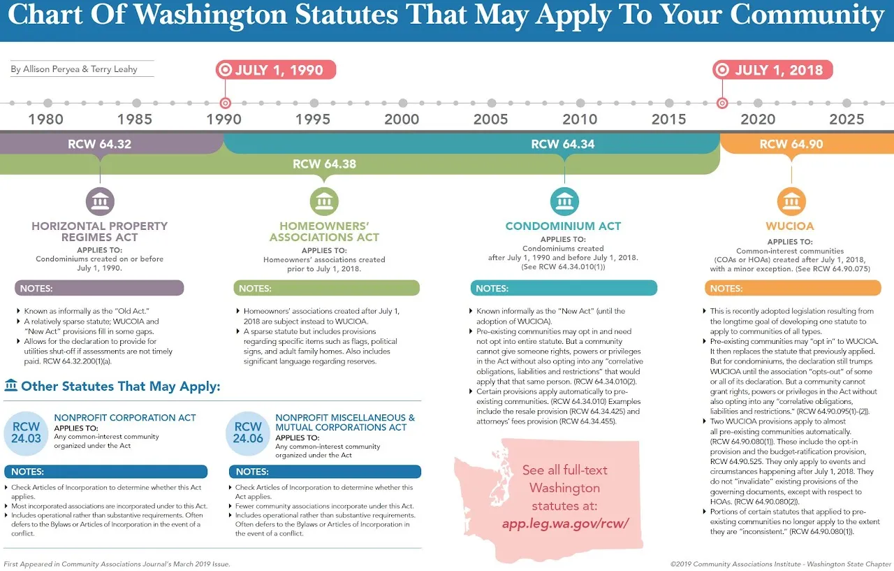Chart of Washington statutes that may apply to your community