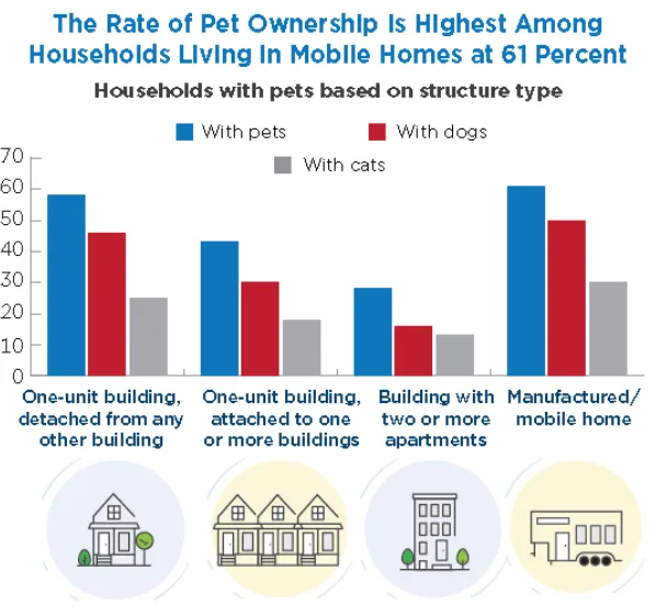 US Census Bureau 2021 American Housing Survey: Household Pets