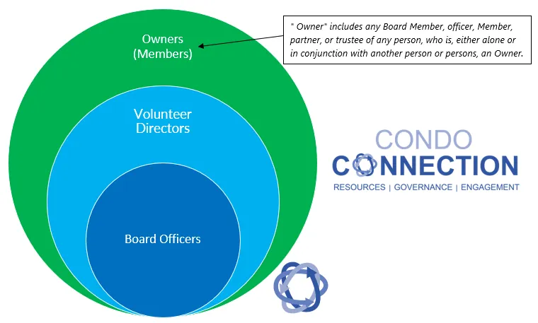 Volunteer qualification Model A diagram: only owners as volunteer directors, only directors as officers.